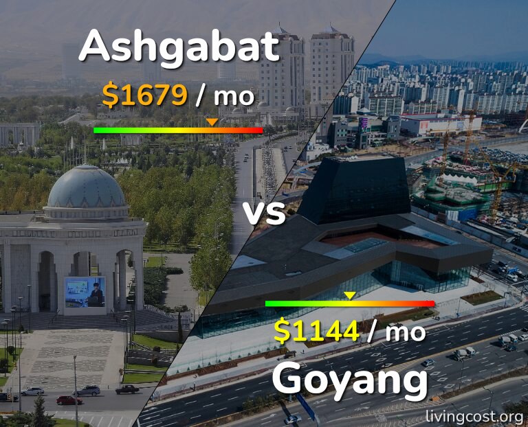 Cost of living in Ashgabat vs Goyang infographic