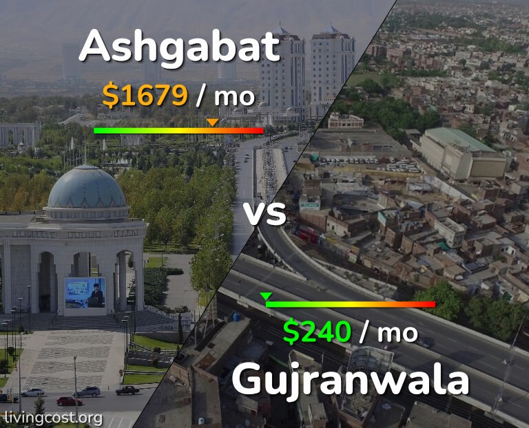Cost of living in Ashgabat vs Gujranwala infographic