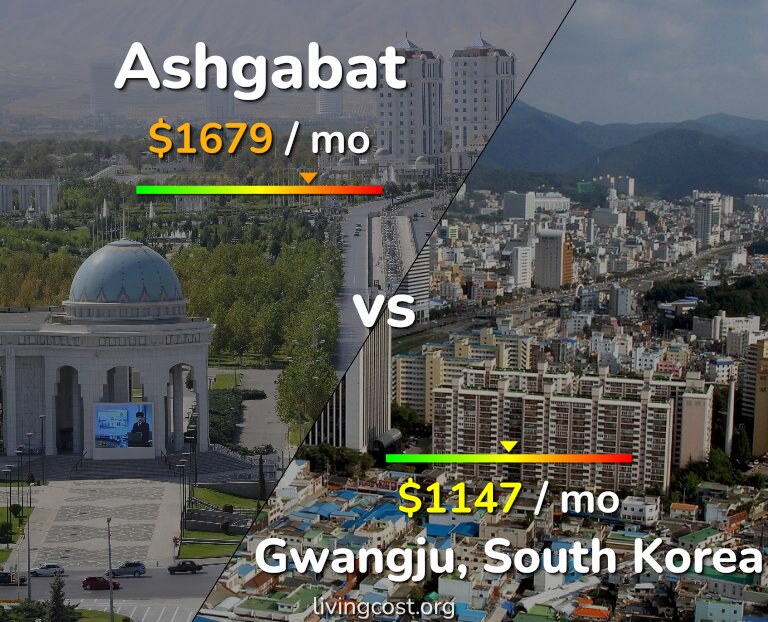 Cost of living in Ashgabat vs Gwangju infographic