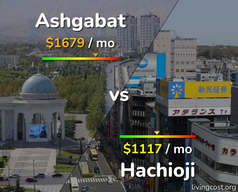 Cost of living in Ashgabat vs Hachioji infographic