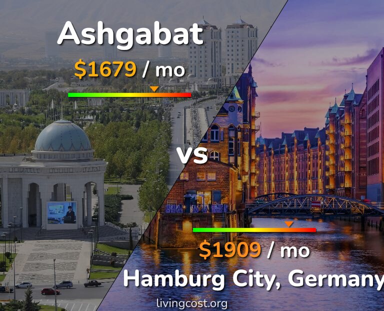 Cost of living in Ashgabat vs Hamburg City infographic
