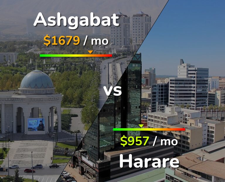 Cost of living in Ashgabat vs Harare infographic