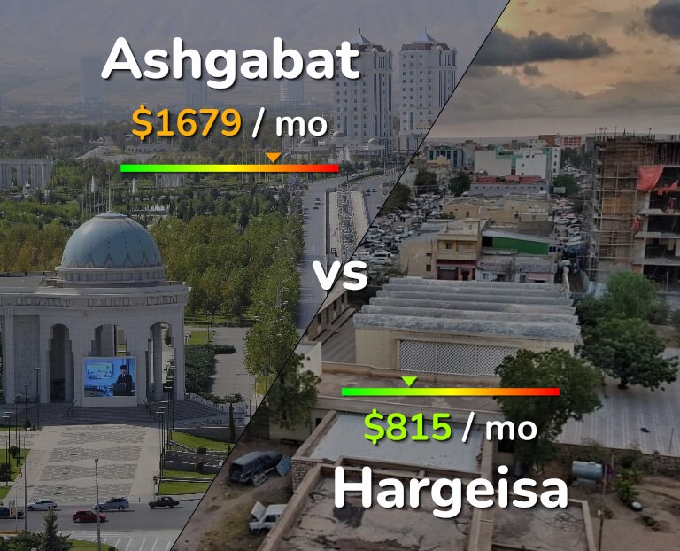 Cost of living in Ashgabat vs Hargeisa infographic
