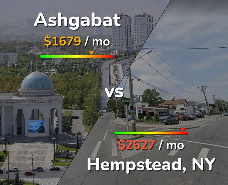 Cost of living in Ashgabat vs Hempstead infographic