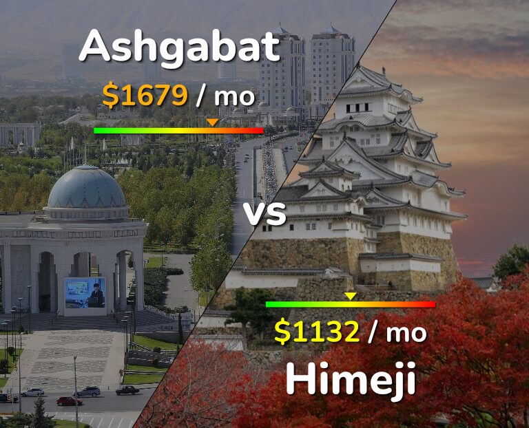 Cost of living in Ashgabat vs Himeji infographic