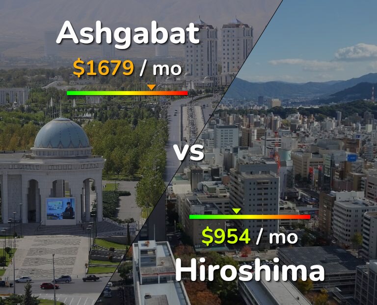 Cost of living in Ashgabat vs Hiroshima infographic