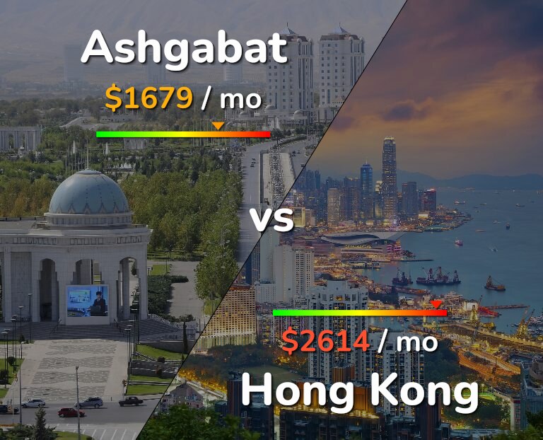 Cost of living in Ashgabat vs Hong Kong infographic