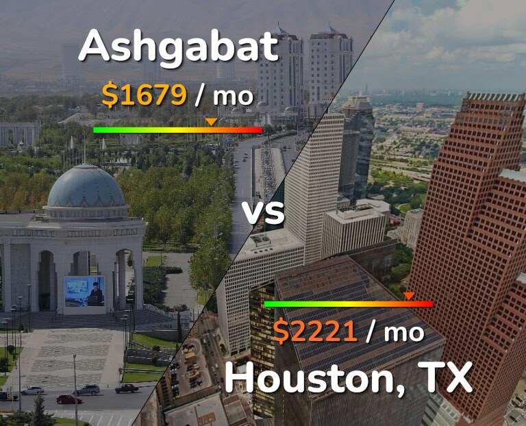 Cost of living in Ashgabat vs Houston infographic
