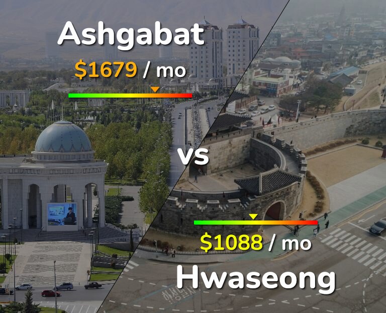 Cost of living in Ashgabat vs Hwaseong infographic