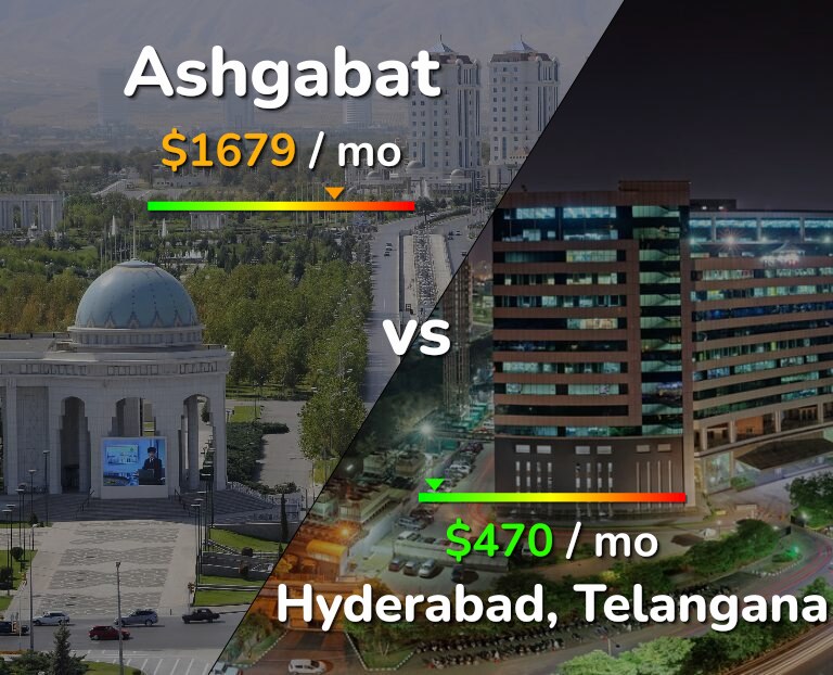Cost of living in Ashgabat vs Hyderabad, India infographic