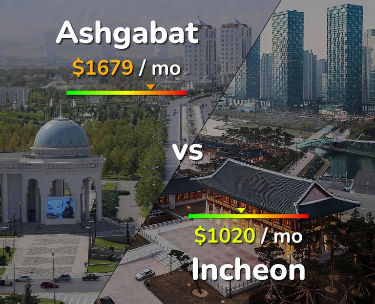 Cost of living in Ashgabat vs Incheon infographic