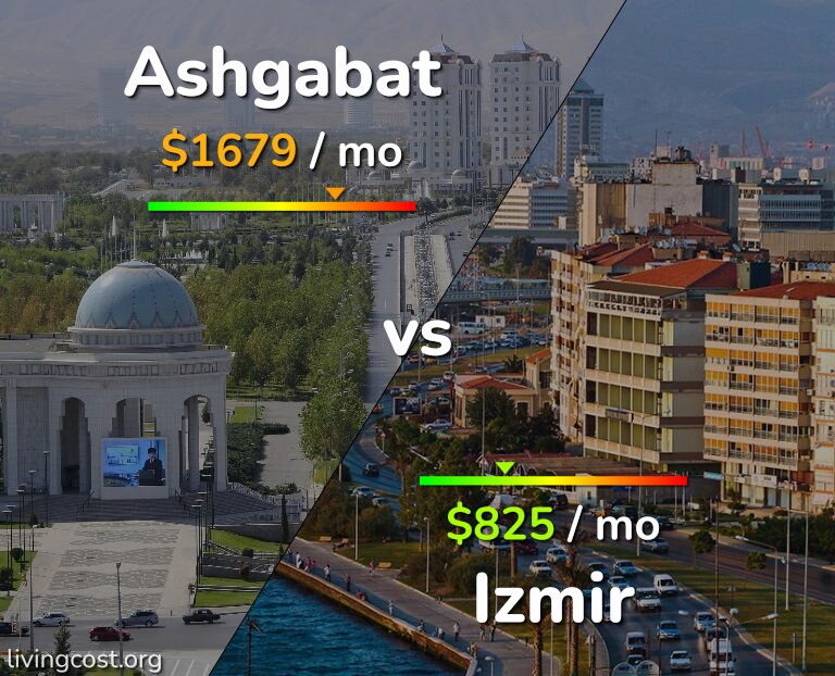 Cost of living in Ashgabat vs Izmir infographic