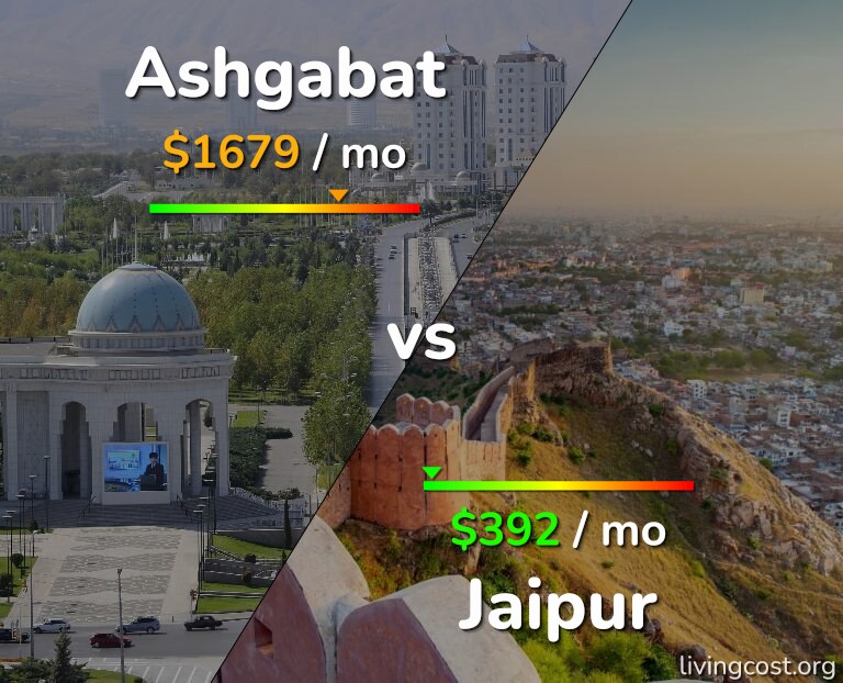 Cost of living in Ashgabat vs Jaipur infographic