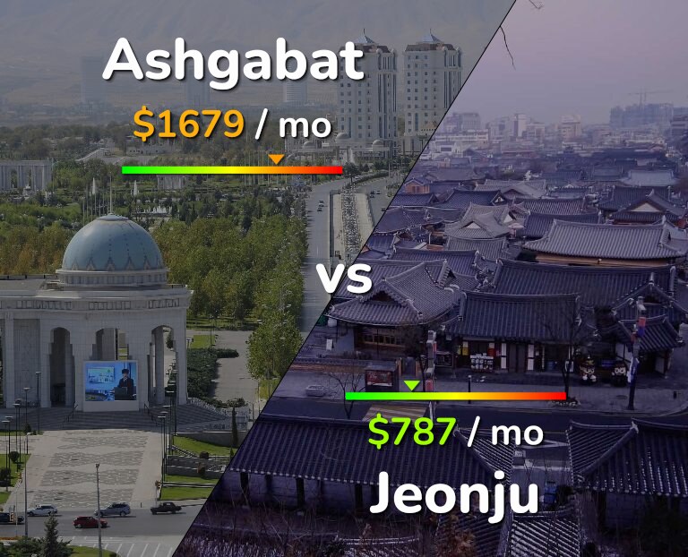 Cost of living in Ashgabat vs Jeonju infographic