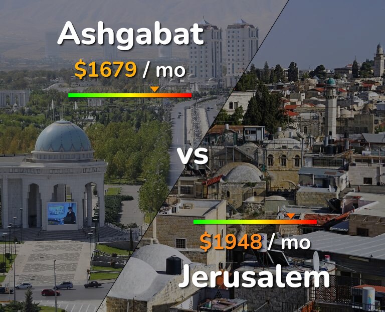 Cost of living in Ashgabat vs Jerusalem infographic