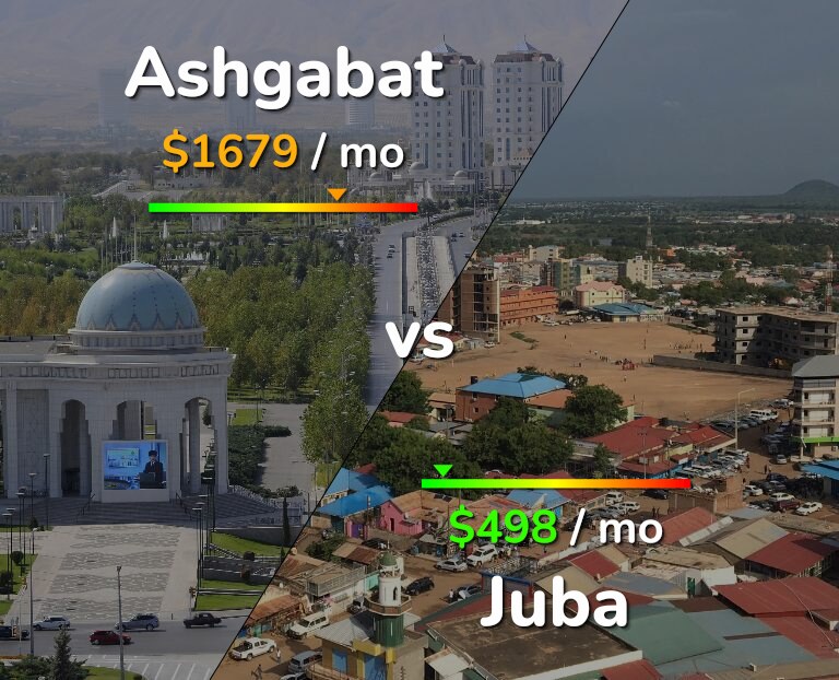 Cost of living in Ashgabat vs Juba infographic