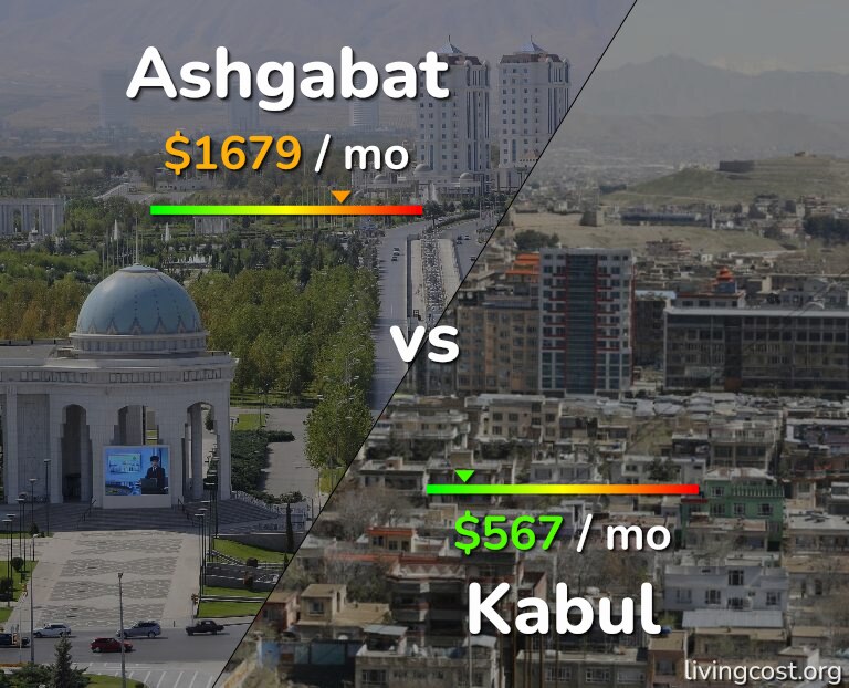 Cost of living in Ashgabat vs Kabul infographic
