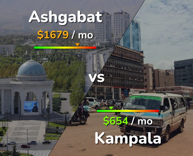 Cost of living in Ashgabat vs Kampala infographic