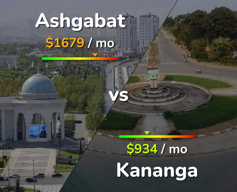 Cost of living in Ashgabat vs Kananga infographic