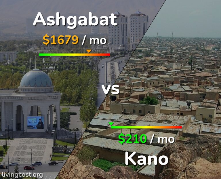 Cost of living in Ashgabat vs Kano infographic