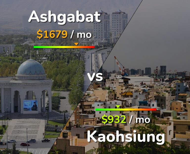 Cost of living in Ashgabat vs Kaohsiung infographic