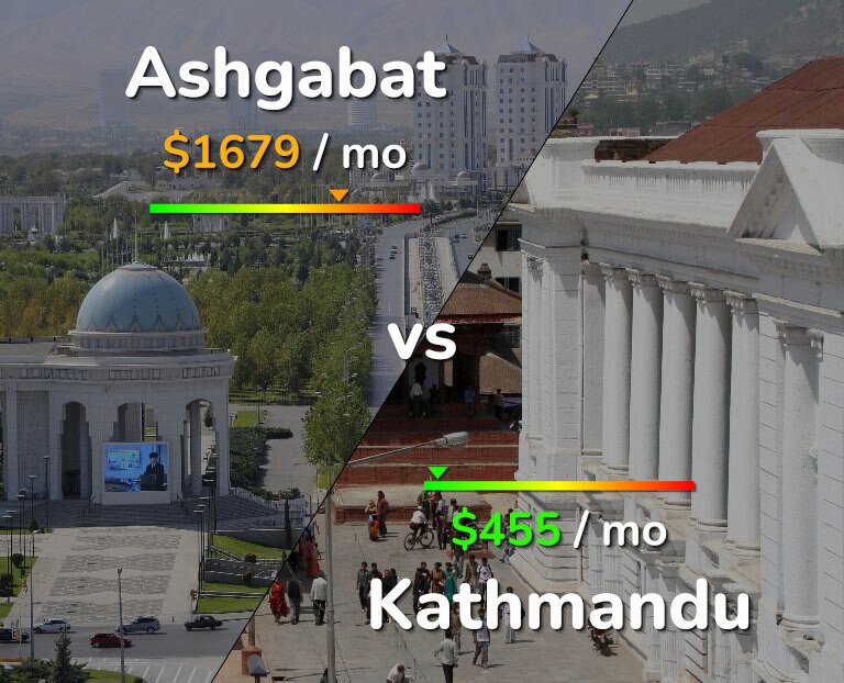 Cost of living in Ashgabat vs Kathmandu infographic
