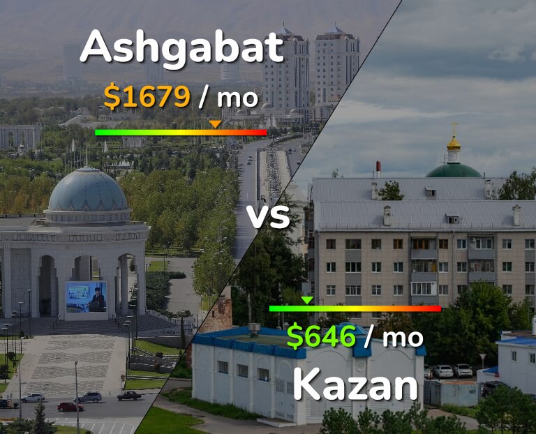 Cost of living in Ashgabat vs Kazan infographic