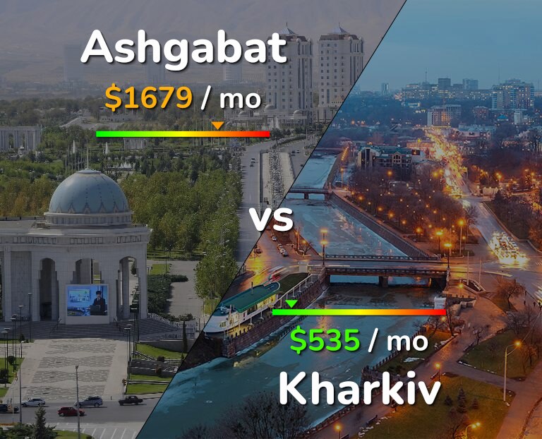 Cost of living in Ashgabat vs Kharkiv infographic