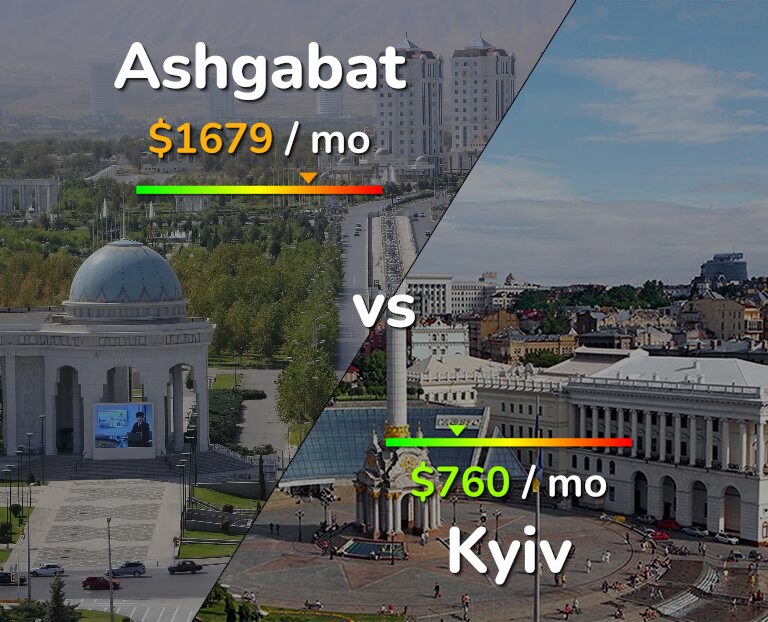 Cost of living in Ashgabat vs Kyiv infographic