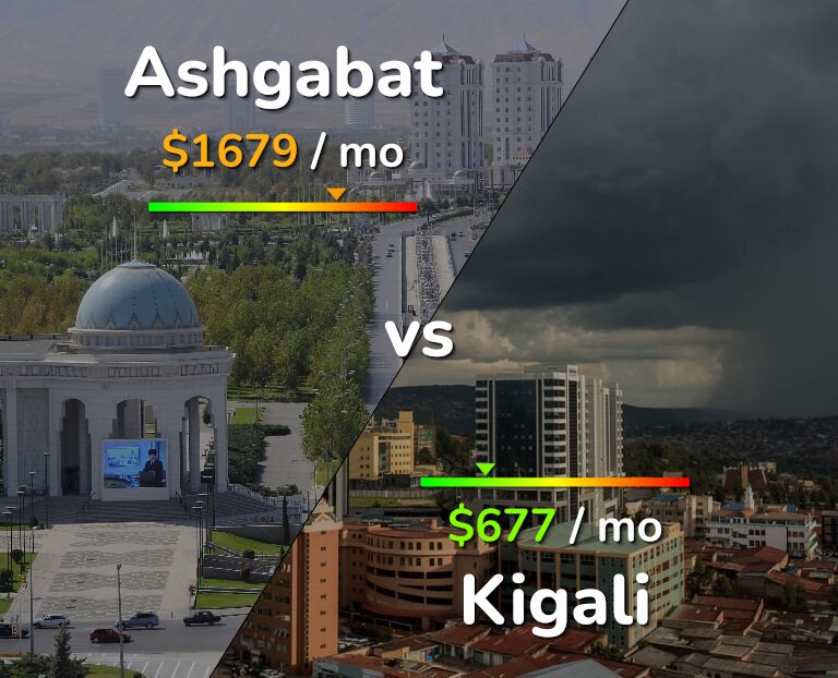 Cost of living in Ashgabat vs Kigali infographic