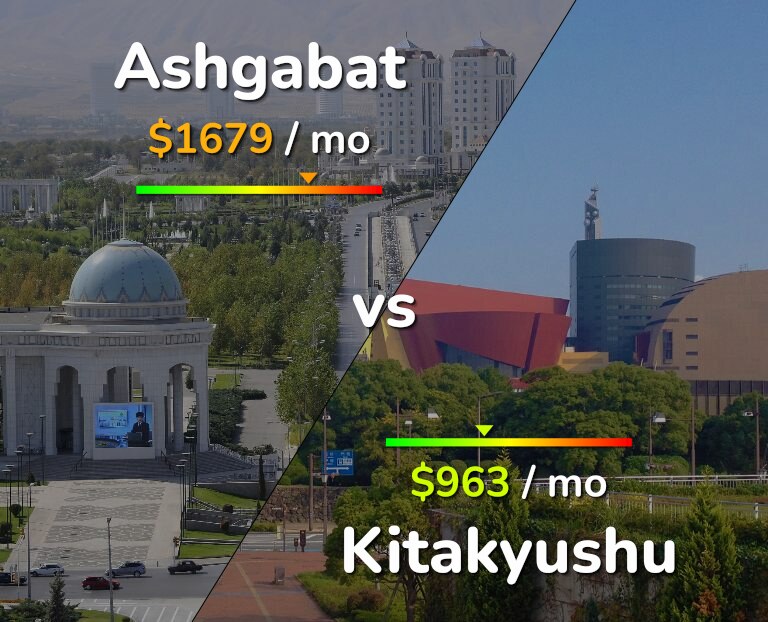 Cost of living in Ashgabat vs Kitakyushu infographic