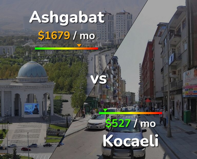 Cost of living in Ashgabat vs Kocaeli infographic