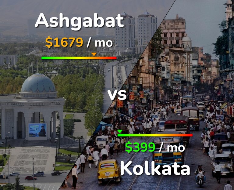 Cost of living in Ashgabat vs Kolkata infographic