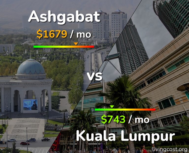 Cost of living in Ashgabat vs Kuala Lumpur infographic