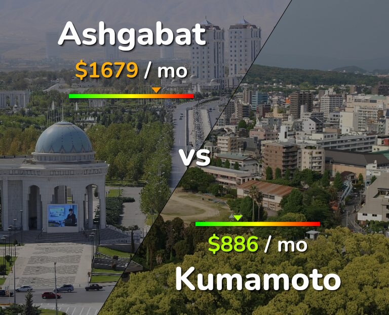 Cost of living in Ashgabat vs Kumamoto infographic