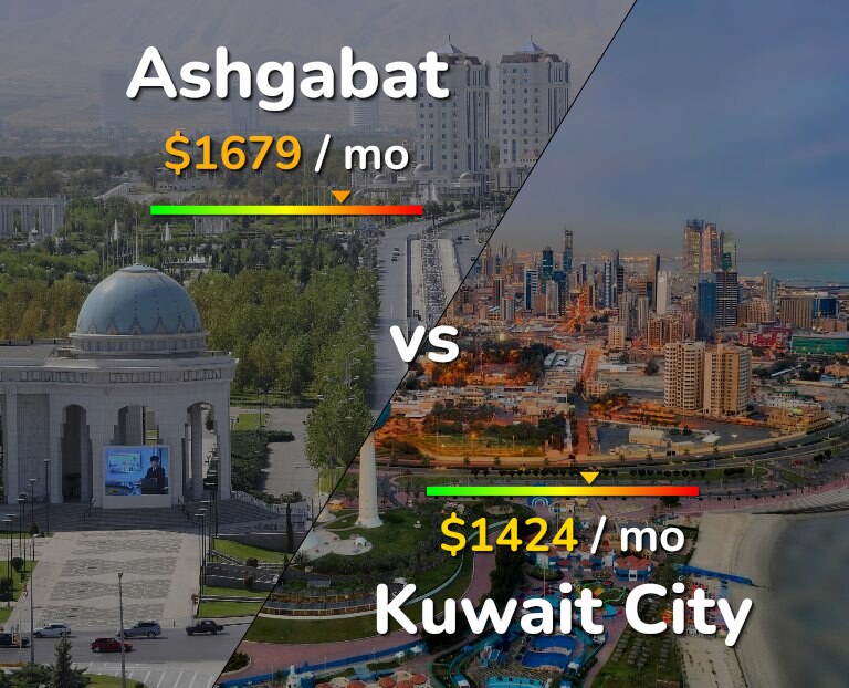 Cost of living in Ashgabat vs Kuwait City infographic