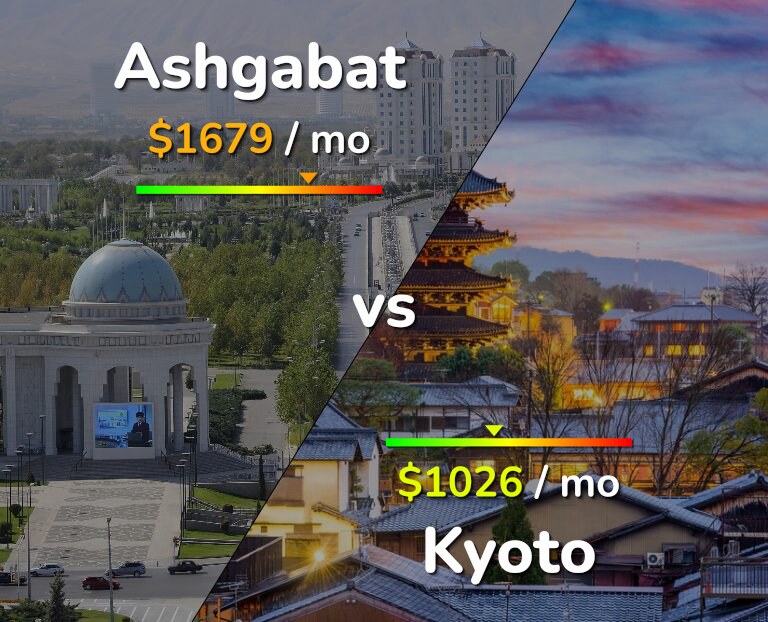 Cost of living in Ashgabat vs Kyoto infographic