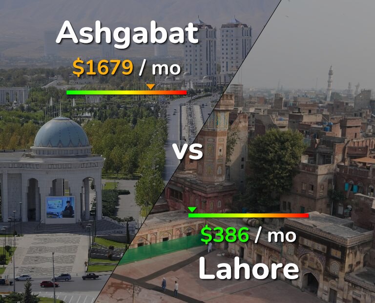 Cost of living in Ashgabat vs Lahore infographic