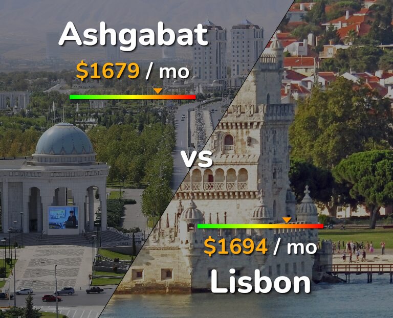 Cost of living in Ashgabat vs Lisbon infographic