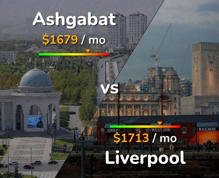 Cost of living in Ashgabat vs Liverpool infographic