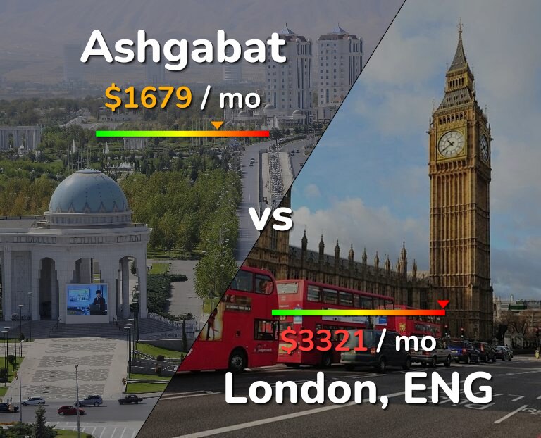 Cost of living in Ashgabat vs London infographic