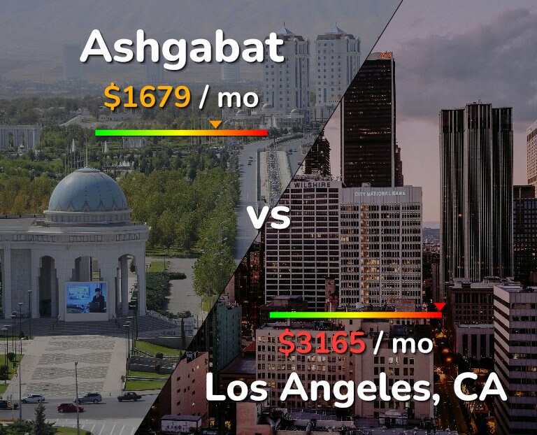 Cost of living in Ashgabat vs Los Angeles infographic