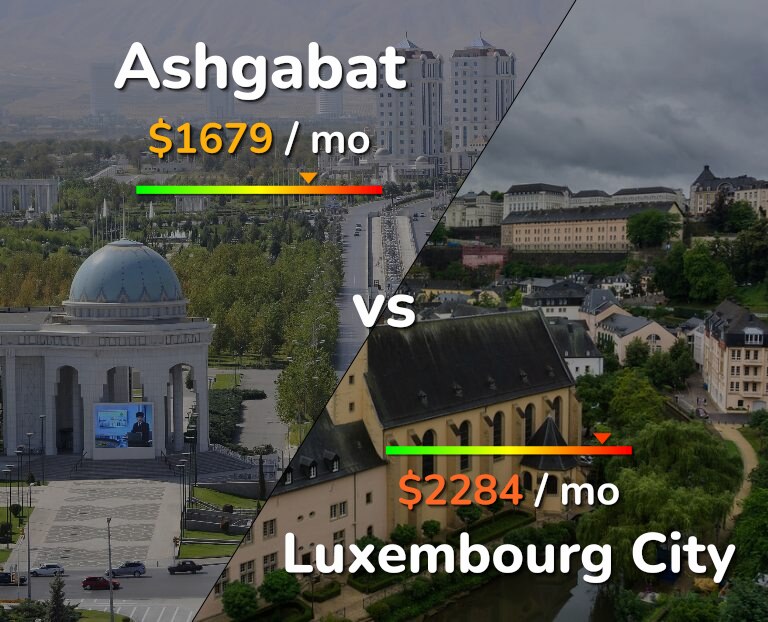 Cost of living in Ashgabat vs Luxembourg City infographic