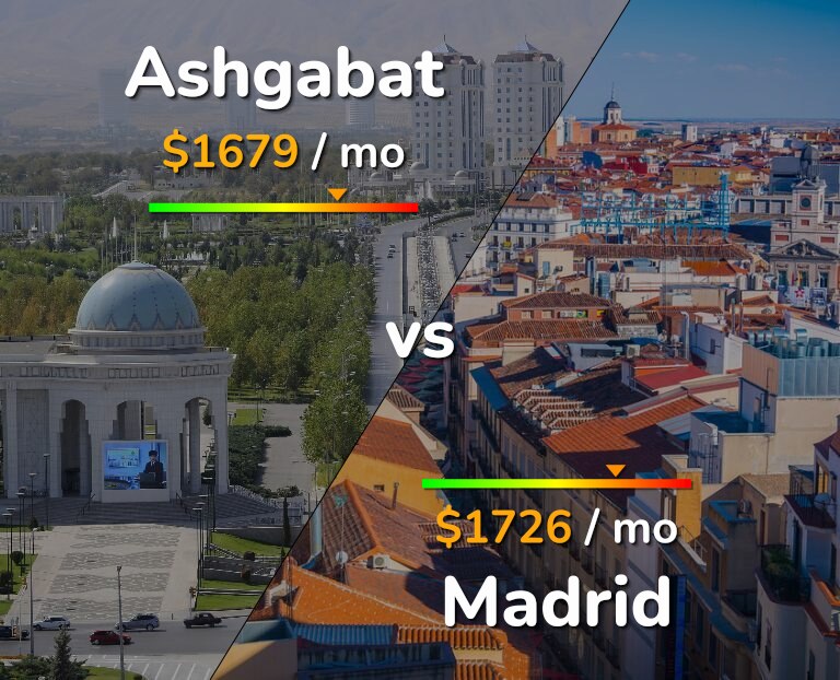 Cost of living in Ashgabat vs Madrid infographic