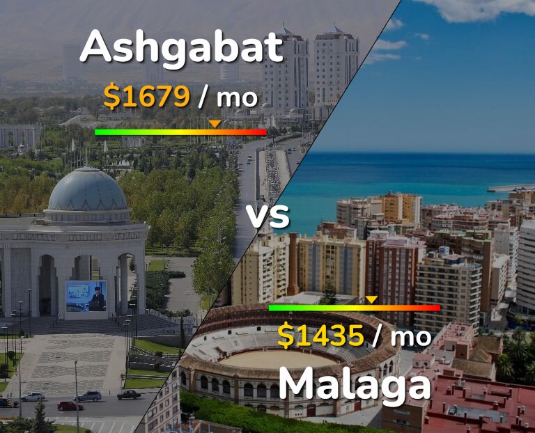 Cost of living in Ashgabat vs Malaga infographic