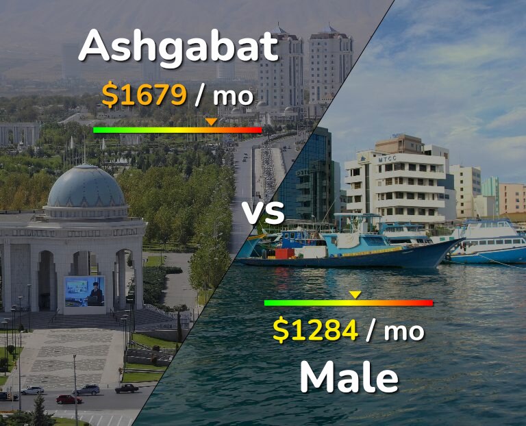 Cost of living in Ashgabat vs Male infographic