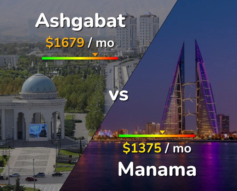 Cost of living in Ashgabat vs Manama infographic