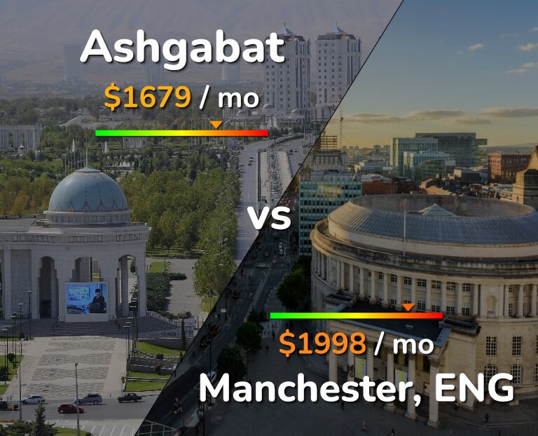 Cost of living in Ashgabat vs Manchester infographic