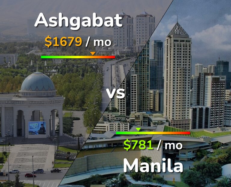 Cost of living in Ashgabat vs Manila infographic