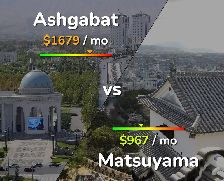 Cost of living in Ashgabat vs Matsuyama infographic